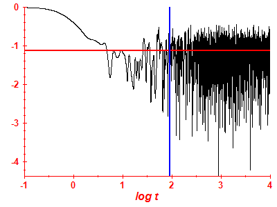 Survival probability log